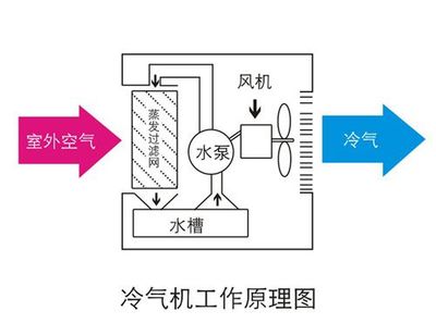 厂家直销大型3KW冷风机 环保空调40000风量岗位降温专用